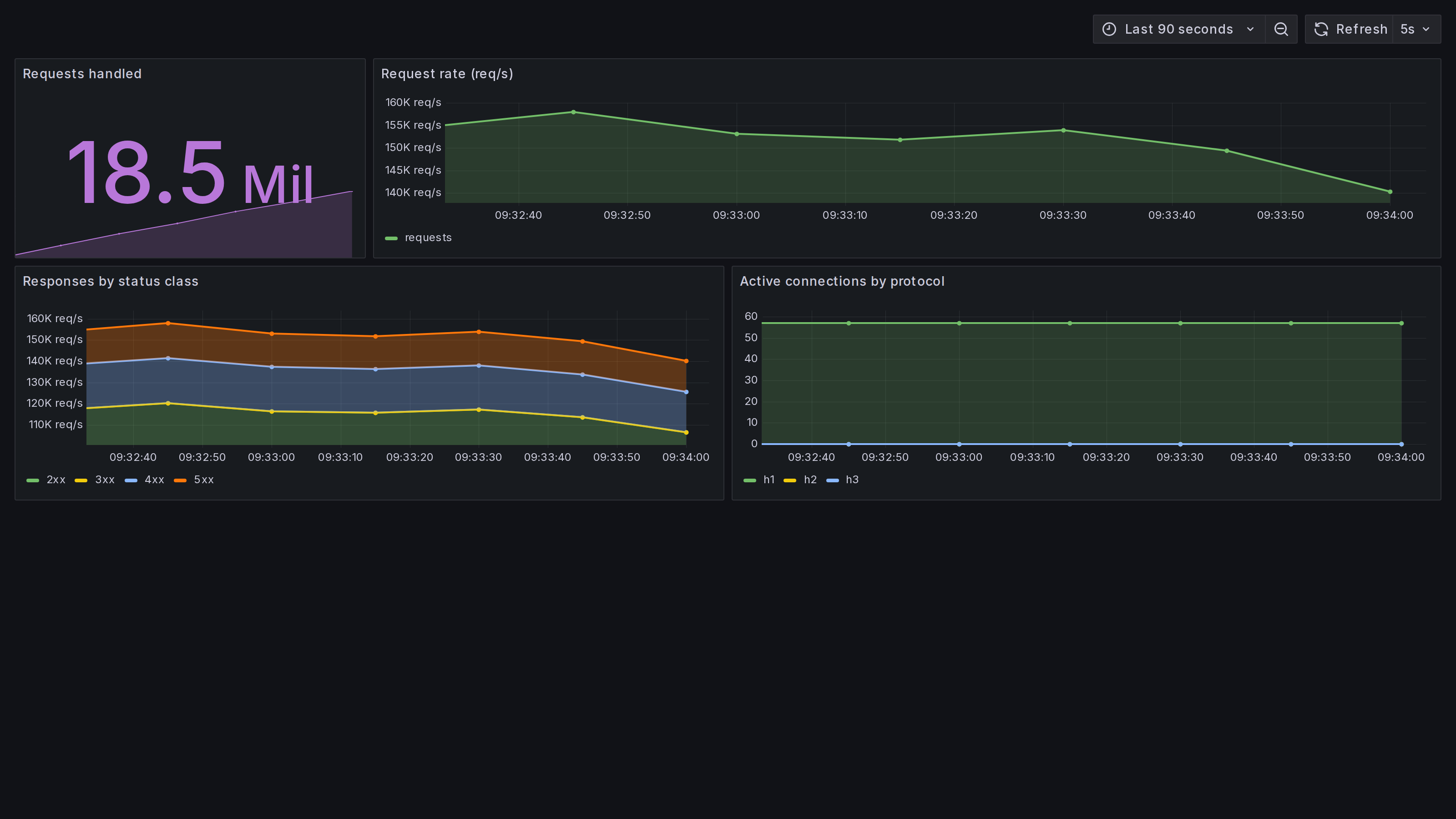 Grafana dashboard over the server's metrics